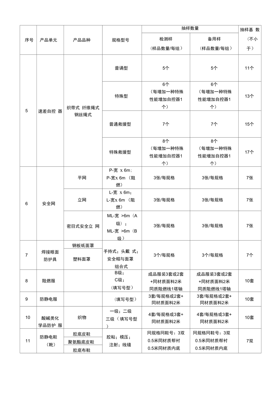2021年天津市特種勞動防護(hù)用品質(zhì)量監(jiān)督抽查與銷售合規(guī)管理分析